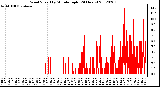 Milwaukee Weather Wind Speed<br>by Minute mph<br>(24 Hours)