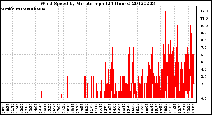 Milwaukee Weather Wind Speed<br>by Minute mph<br>(24 Hours)