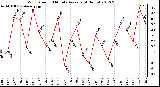 Milwaukee Weather Wind Speed<br>10 Minute Average<br>(4 Hours)