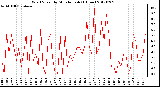 Milwaukee Weather Wind Speed<br>by Minute mph<br>(1 Hour)