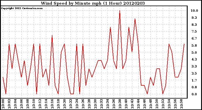 Milwaukee Weather Wind Speed<br>by Minute mph<br>(1 Hour)