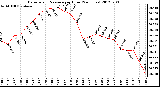 Milwaukee Weather Barometric Pressure<br>per Hour<br>(24 Hours)