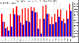 Milwaukee Weather Barometric Pressure<br>Daily High/Low