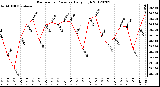 Milwaukee Weather Barometric Pressure<br>Daily High