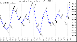 Milwaukee Weather Barometric Pressure<br>Daily Low