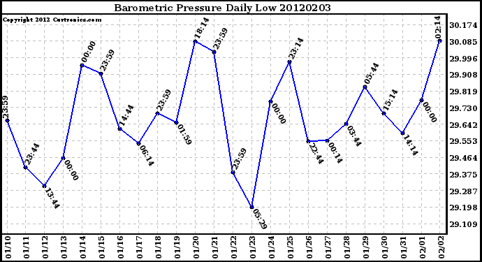 Milwaukee Weather Barometric Pressure<br>Daily Low