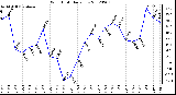 Milwaukee Weather Wind Chill<br>Daily Low