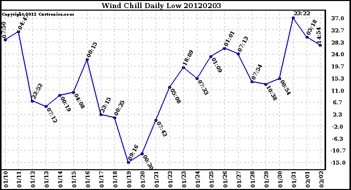 Milwaukee Weather Wind Chill<br>Daily Low