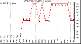 Milwaukee Weather Dew Point<br>(24 Hours)