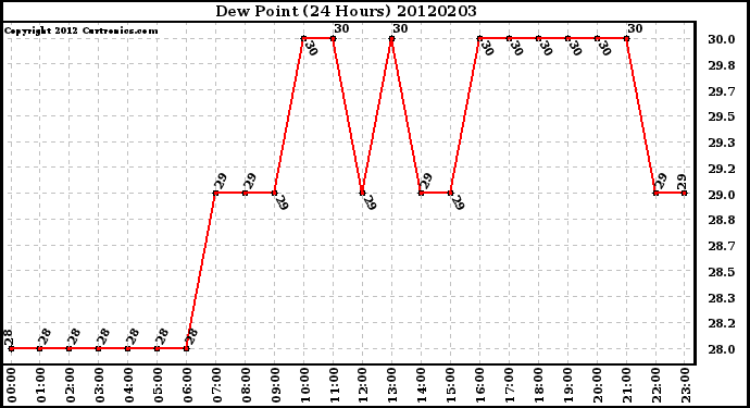 Milwaukee Weather Dew Point<br>(24 Hours)