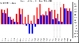 Milwaukee Weather Dew Point<br>Daily High/Low