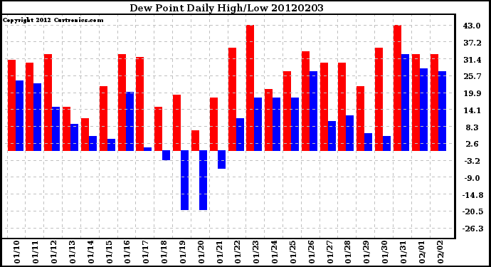 Milwaukee Weather Dew Point<br>Daily High/Low