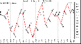 Milwaukee Weather Dew Point<br>Daily High