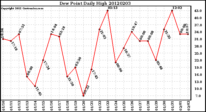 Milwaukee Weather Dew Point<br>Daily High