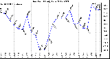 Milwaukee Weather Dew Point<br>Daily Low