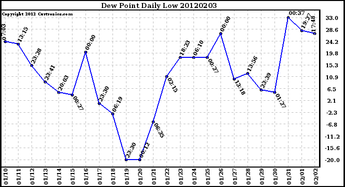 Milwaukee Weather Dew Point<br>Daily Low