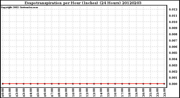 Milwaukee Weather Evapotranspiration<br>per Hour (Inches)<br>(24 Hours)