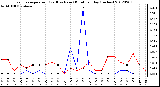 Milwaukee Weather Evapotranspiration<br>(Red) vs Rain (Blue)<br>per Day (Inches)