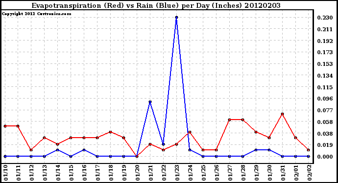 Milwaukee Weather Evapotranspiration<br>(Red) vs Rain (Blue)<br>per Day (Inches)