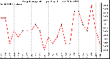 Milwaukee Weather Evapotranspiration<br>per Day (Inches)