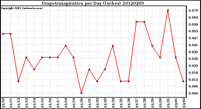 Milwaukee Weather Evapotranspiration<br>per Day (Inches)