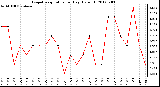 Milwaukee Weather Evapotranspiration<br>per Day (Oz/sq ft)