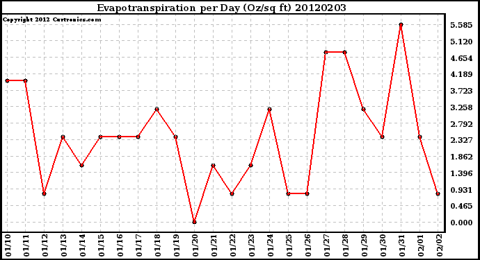 Milwaukee Weather Evapotranspiration<br>per Day (Oz/sq ft)