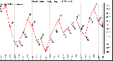 Milwaukee Weather Heat Index<br>Daily High