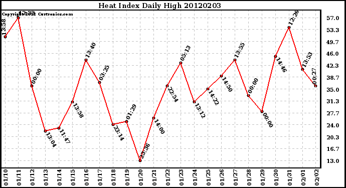 Milwaukee Weather Heat Index<br>Daily High