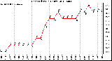 Milwaukee Weather Heat Index<br>(24 Hours)