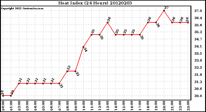 Milwaukee Weather Heat Index<br>(24 Hours)