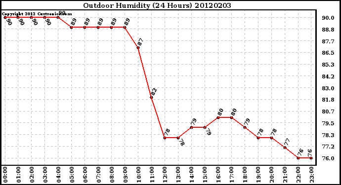 Milwaukee Weather Outdoor Humidity<br>(24 Hours)