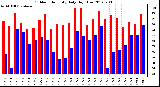 Milwaukee Weather Outdoor Humidity<br>Daily High/Low