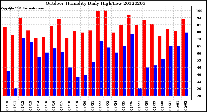 Milwaukee Weather Outdoor Humidity<br>Daily High/Low