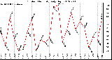 Milwaukee Weather Outdoor Humidity<br>Daily High