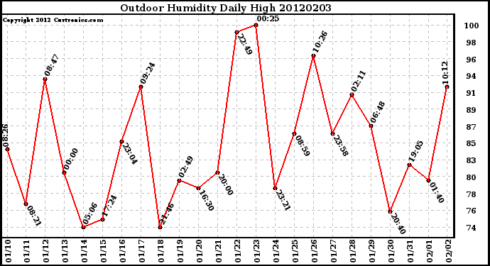 Milwaukee Weather Outdoor Humidity<br>Daily High