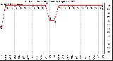 Milwaukee Weather Outdoor Humidity<br>Monthly High