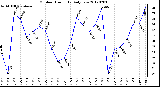 Milwaukee Weather Outdoor Humidity<br>Daily Low