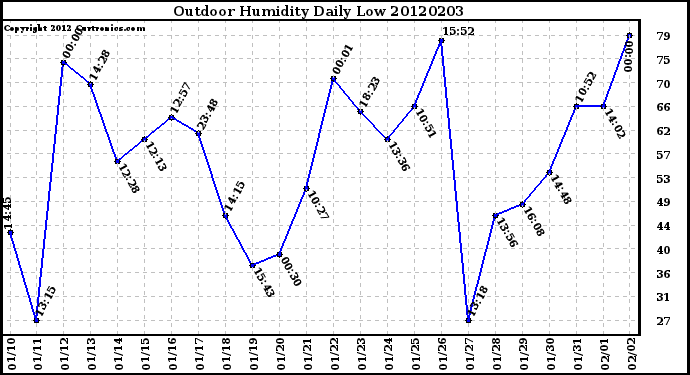 Milwaukee Weather Outdoor Humidity<br>Daily Low