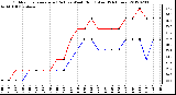 Milwaukee Weather Outdoor Temperature (Red)<br>vs Wind Chill (Blue)<br>(24 Hours)