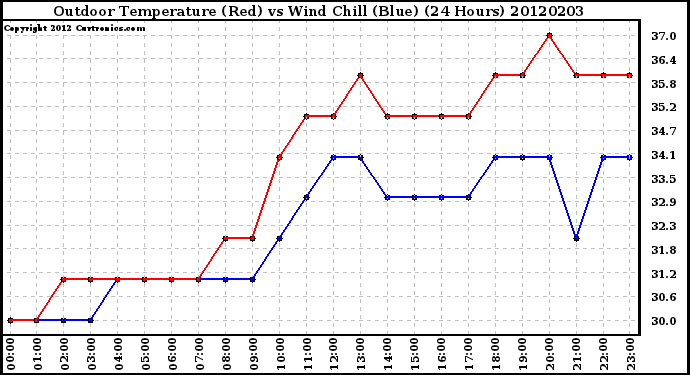 Milwaukee Weather Outdoor Temperature (Red)<br>vs Wind Chill (Blue)<br>(24 Hours)