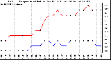 Milwaukee Weather Outdoor Temperature (Red)<br>vs Dew Point (Blue)<br>(24 Hours)