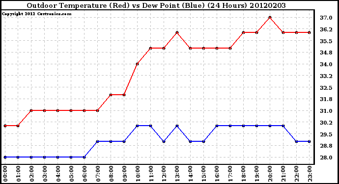 Milwaukee Weather Outdoor Temperature (Red)<br>vs Dew Point (Blue)<br>(24 Hours)