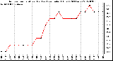 Milwaukee Weather Outdoor Temperature (Red)<br>vs Heat Index (Blue)<br>(24 Hours)