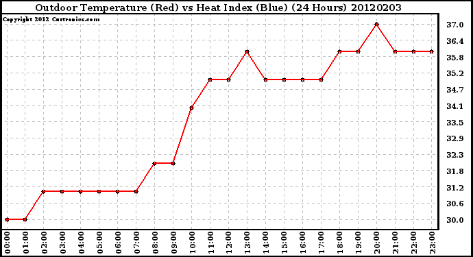 Milwaukee Weather Outdoor Temperature (Red)<br>vs Heat Index (Blue)<br>(24 Hours)