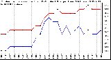 Milwaukee Weather Outdoor Temperature (Red)<br>vs THSW Index (Blue)<br>per Hour<br>(24 Hours)