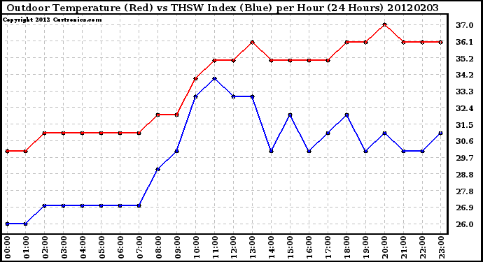 Milwaukee Weather Outdoor Temperature (Red)<br>vs THSW Index (Blue)<br>per Hour<br>(24 Hours)