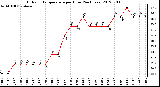 Milwaukee Weather Outdoor Temperature<br>per Hour<br>(24 Hours)