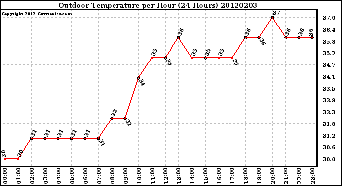 Milwaukee Weather Outdoor Temperature<br>per Hour<br>(24 Hours)