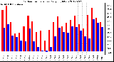 Milwaukee Weather Outdoor Temperature<br>Daily High/Low